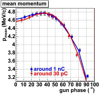 Momentum measurement (influence of gun phase and bunch charge) simulation 1 nc 30 pc measurement simulation 1 nc 30 pc measurement Gun gradient: ~40MV/m The