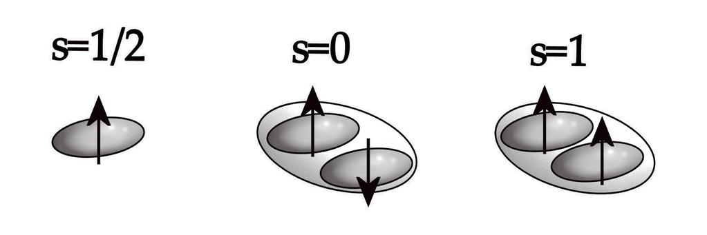 Diquarks: Spin representation Lattice simulations for light quarks [Alexandrou, Forcrand, Lucini, PRL (2006)] : Calculation of 2 quark correlation strength Decreasing distance Increasing strength for