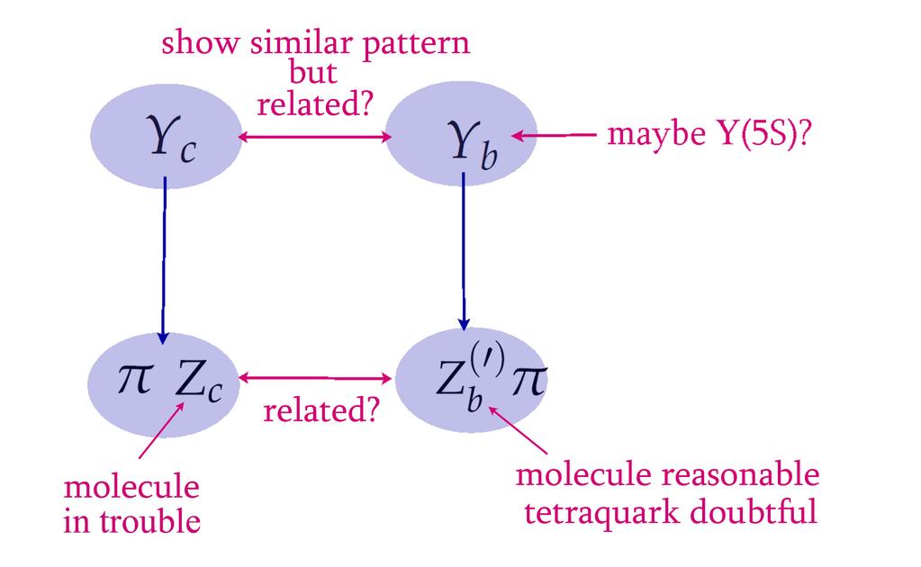 Summary A new facet of QCD is opened by the discovery of the exotic states X, Y, Z, P(4380), P(4450) Important puzzles remain in the complex: What is the nature of Y c (4260)? A tetraquark?