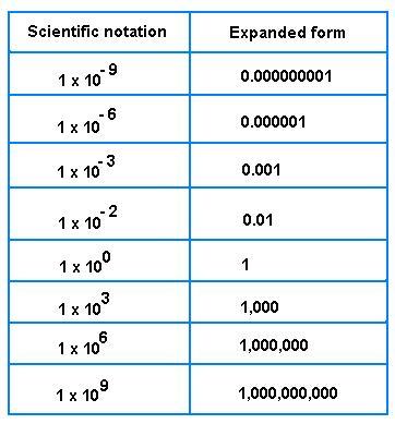 Scientific Notation A special way of writing numbers which are often very long.