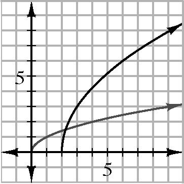 Chapter 2 c. The graph of = 3! 2 is shifted to the right 2 units from the parent graph of = because of the 2 under the radical sign.