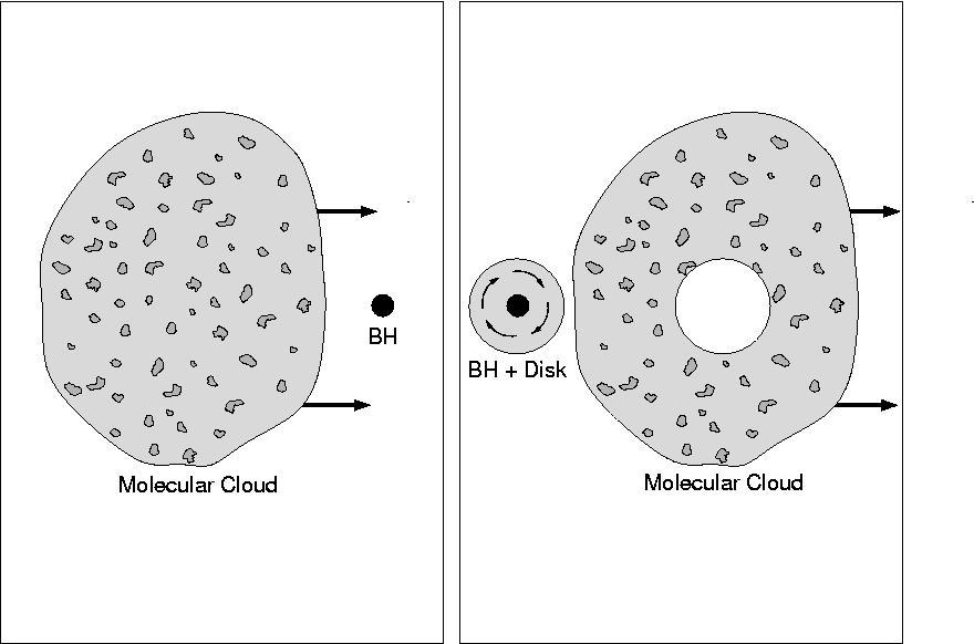 Small Length Scale Bondi-Hoyle: Inhomogeneous, extended cloud gravitationally focused Molecular Cloud Engulfs Sgr A* Capture radius: 3pc 70% of angular momentum cancels