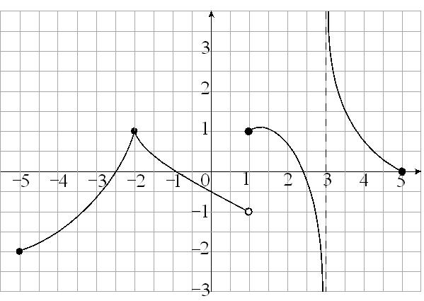 11. At what value(s) of x is the function discontinuous? 12.