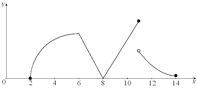 19. For the function f whose graph is given, arrange the following values in increasing order and explain your reasoning. 20.