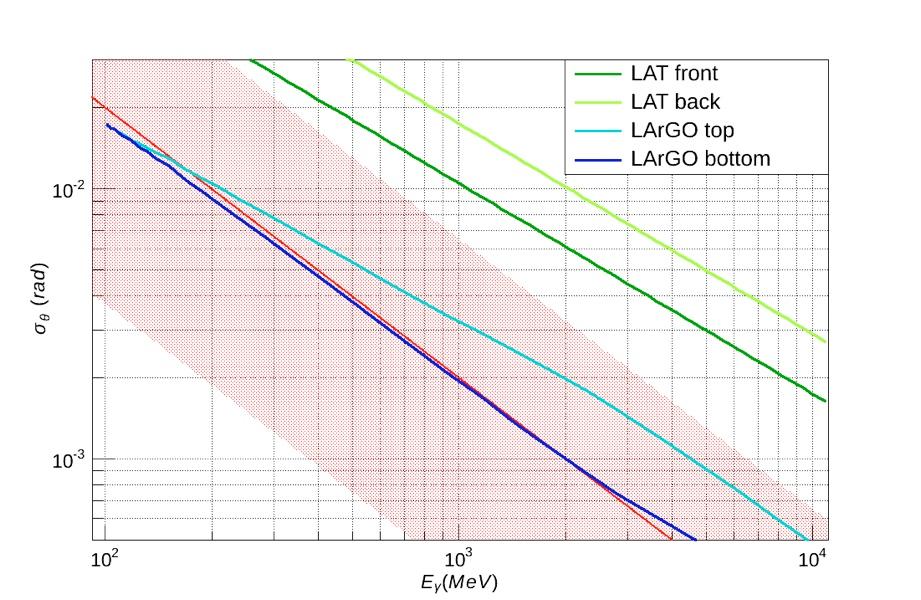 Alternative Approach Liquid Argon Time-Propagation Chamber Fully active tracking detector (and converter) 3% X0 (6.5 mm) 32 LAr-TPCs - X0 = 20.4 cm @ 83.8 K, 68.