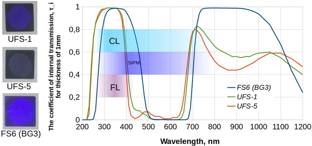 Figure 1: On the left: the light filters photo over a white LED. On the right: Spectral characteristics of light filters FS6 (BG3 analogue), UFS-1, UFS-5.