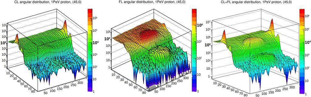 Figure 4: The histograms of CL (left) and FL (middle ) photons numbers from 1 PeV primary proton EAS in polar coordinates. On the right - the sum of both CL and FL photons distributions.