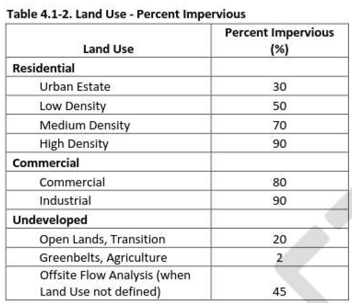 10 Impeviousness I-25 Prospect Design Point Basin (s) Asphalt Area (acres) Concrete Area (acres) Gravel (acres) Pavers (acres) Lawns (acres) Total Area Percent (I = 100) (I = 100) (I = 40) (I = 50)