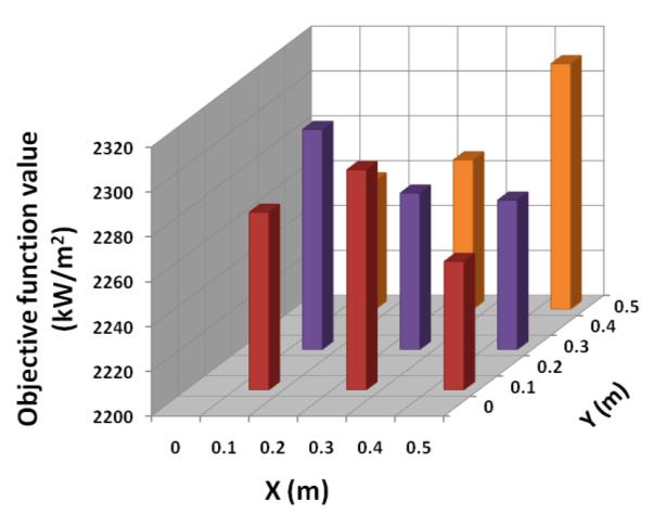 9 Heat flux istribution on the DB surfaces at the optimal point (b) Z=0.3 m In orer to clarify the obtaine results, Fig.