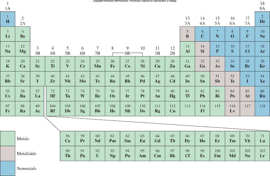 The Modern Periodic Table Alkali Metal Alkali