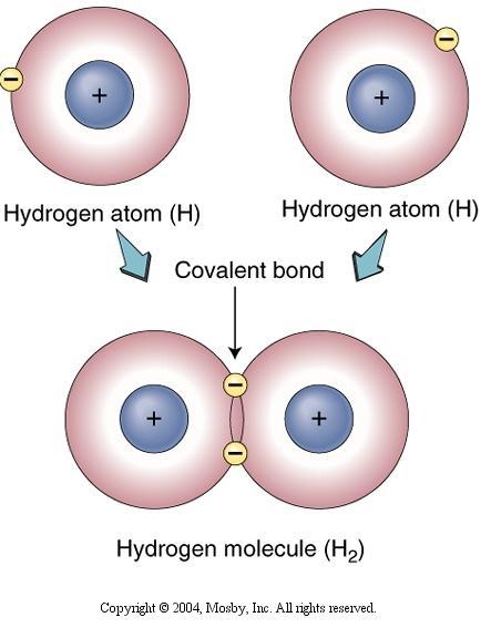 Molecules and Compounds Covalent Bond Atoms may also satisfy their outer shells of electrons by sharing pairs of electrons. This can be seen in the example to the right.