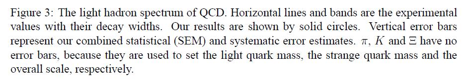 Hadron spectrum form lattice QCD:
