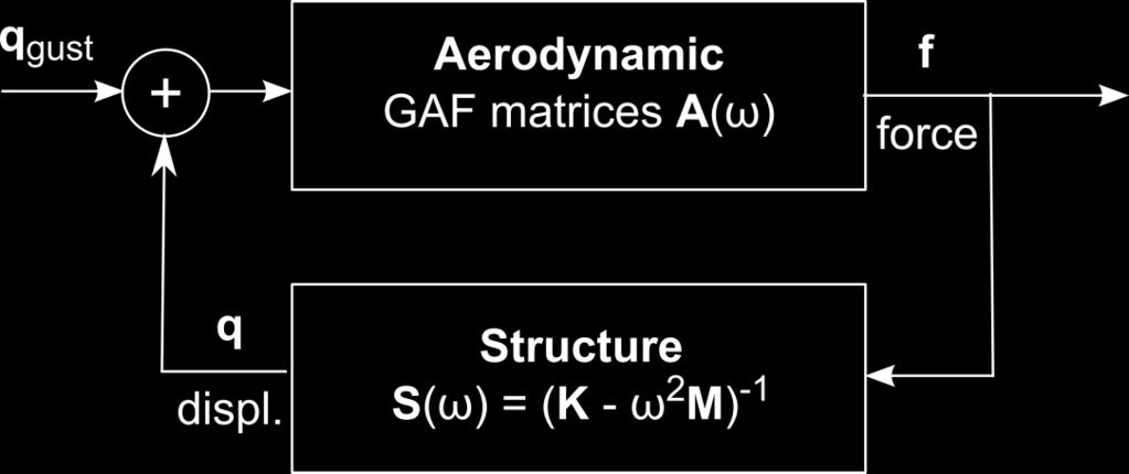 Linear coupling by aeroelastic feedback loop in terms of generalized coordinates in the frequency domain: Linear aeroelastic