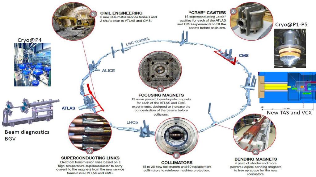 HL-LHC: more than an HEP