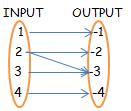 Functions, Relations, Domain and Range Fill in the blanks: 1. A relation is a pairing of input values with output values, or a set of.