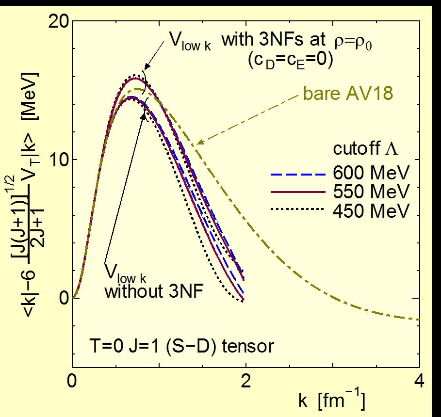 Tensor force including the 3NF effects at