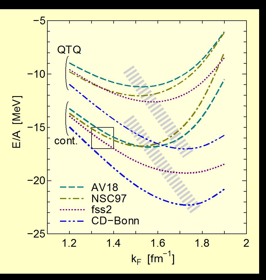Nuclear matter saturation curves with various modern NN forces LOBT calculations do not reproduce the empirical saturation point. (Higher order contributions are believed to be small.