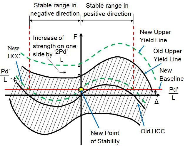 Figure 2 - Effect of Eccentric Moment (left) and Possible Countermeasure (right) 2.