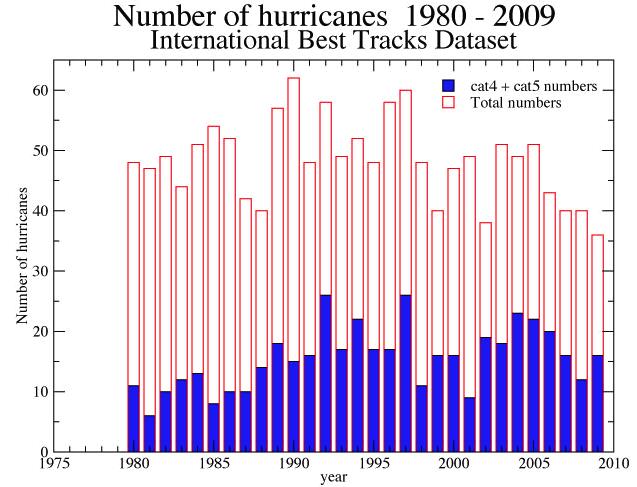 Global hurricane statistics since 1980 Since