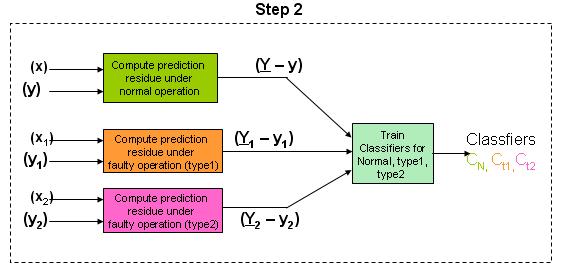 Fig. 1. Regression step to model normal operation of HVAC equipment Fig. 2. Training fault classifier based on residuals we first predict the value of state variables.