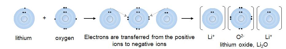 FORMING COMPOUNDS IONIC BONDS Ionic bonds are formed between positive ions and