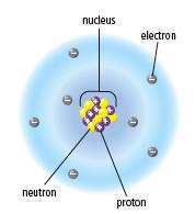 ATOMIC THEORY The center of an atom is called the nucleus. The nucleus is composed of protons and neutrons.