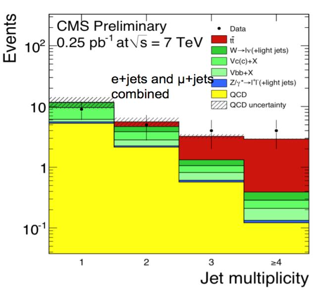 The analysis in the di-leptonic channel is based on the same inclusive muon and electron triggers but data are selected requiring two isolated, prompt, oppositely charged leptons (l=e,µ) of good