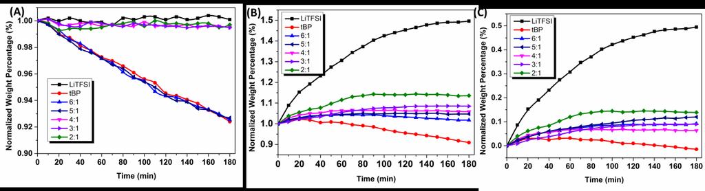 mode peaks of tbp and tbp-litfsi mixtures (6:1, 5:1, 4:1, 3:1 and 2:1 tbp:litfsi molar ratio mixtures), and