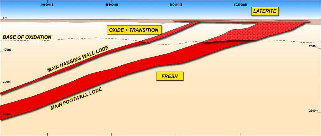 Bibra Gold Deposit A Rare Opportunity in WA Gold Simple, predictable shear hosted mineralised system Large, Archaean mineralised system 1.