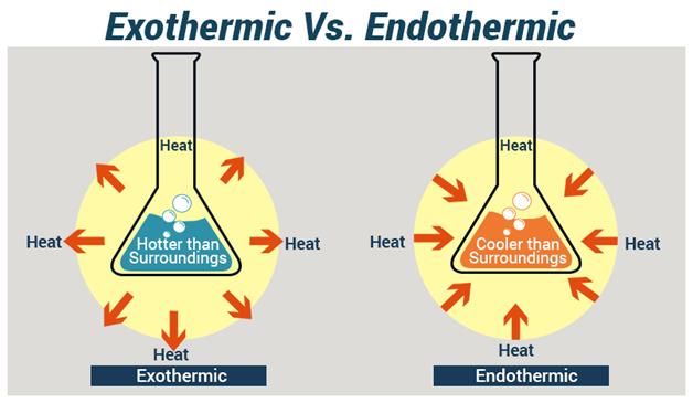 Summary of Endothermic Reactions: energy is needed by the than is released by the reactants The energy shortage is taken in as heat from the surroundings This creates a effect Exothermic and