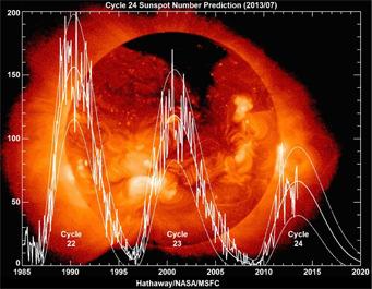 The Sun is currently at the peak of Cycle 24, the weakest cycle in 100 years. D. Hathaway / NASA / MSFC The Sun is acting weird.