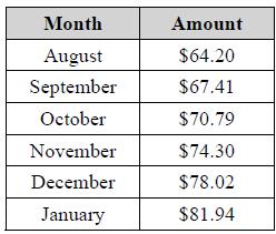 41. A homeowner looked at her electric bill over the past six months and noticed that the bill has been increasing as is shown below.