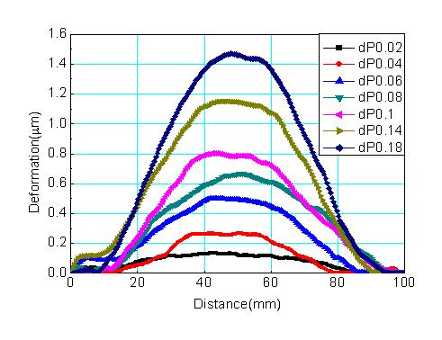 The measuring results of all specimens were acquired using the profiles of y axis direction. The phase map and measuring result of SSP-2G is shown in Fig. 7 and Fig, 8. Fig. 9 and Fig.