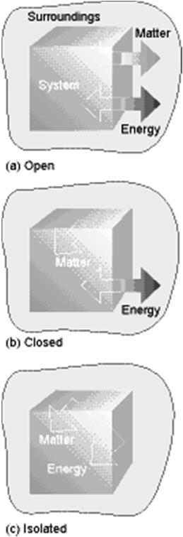 Definitions TYPES OF SYSTEMS Open: Closed: Exchange Matter and Energy with surroundings. Exchange Energy (but not Matter) with surroundings.