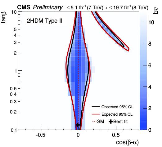 2HDM - Current status CMS BSM Higgs Run-1 Summary result: CMS-HIG-16-7 Although