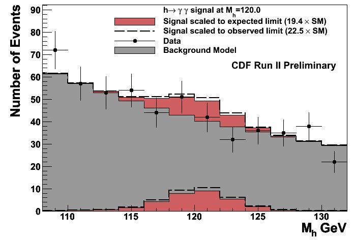 CDF on Higgs Decays to Diphotons The CDF collaboration has recently released new results from a search for what is probably the clearest signature of Higgs boson decay: pairs of highmass photon