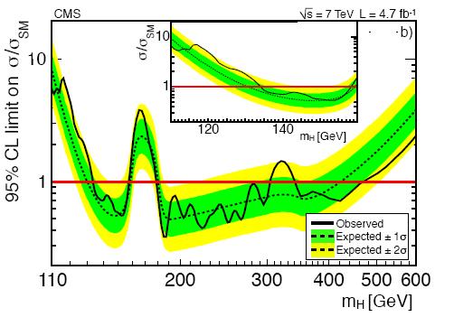 CMS and ATLAS searched for a Higgs boson in the four-lepton decay channel, H ZZ 4l with each Z boson decaying to an electron or muon pair.