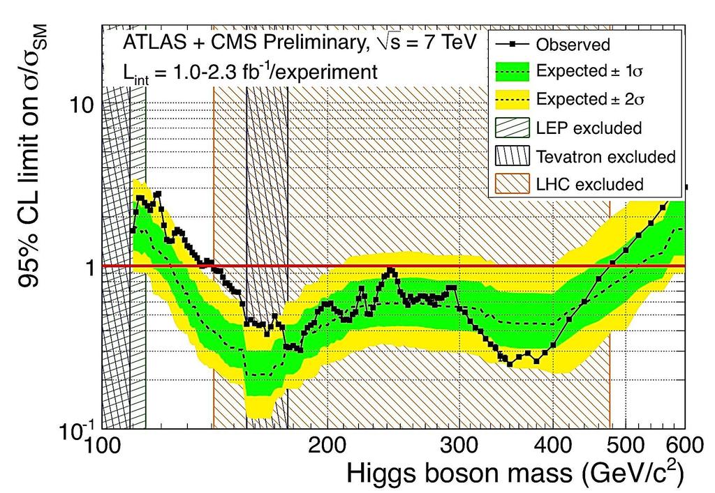ATLAS and CMS Combine summer '11 Search Limits on the SM Higgs CMS &