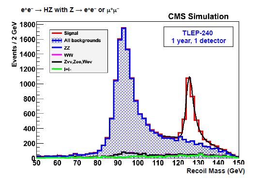 Recoiling Mass Distributions TLEP study ZZ ZH Good recoil mass resolution for Z A perfect validation sample in ZZ + X SB X for m [ ] 120,130 GeV ZH : detector resolution dominates the width,