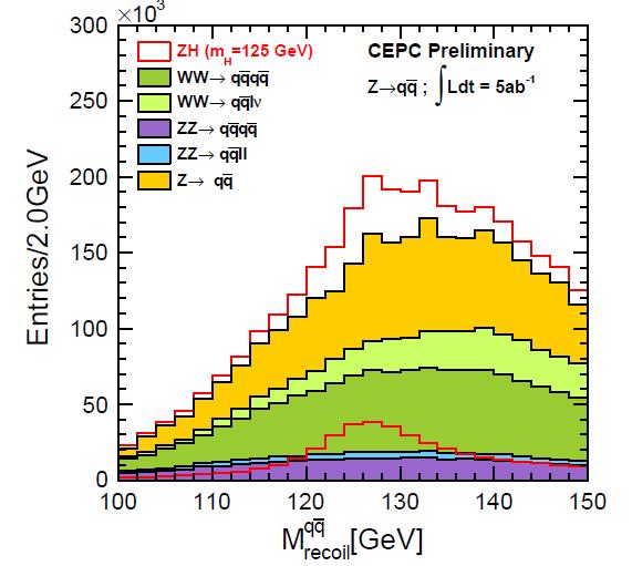 Jet Energy Resolution At s 250 GeV, jet energy resolutions are critical for * * H WW and ZZ decays in hadronic final states; ZH qqh recoil mass reconstruction; separation of ννh ννbb and ZH ννbb
