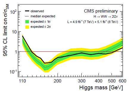 h WW 2l2 Sensitivity dominated by 2l2 SM like Higgs excluded across much of the