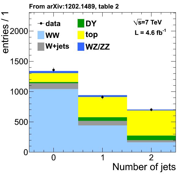 Top Background Jet veto kills top Remaining top can be tagged: soft b-jets soft muons Top tagging eff is ~50% for 0-jet