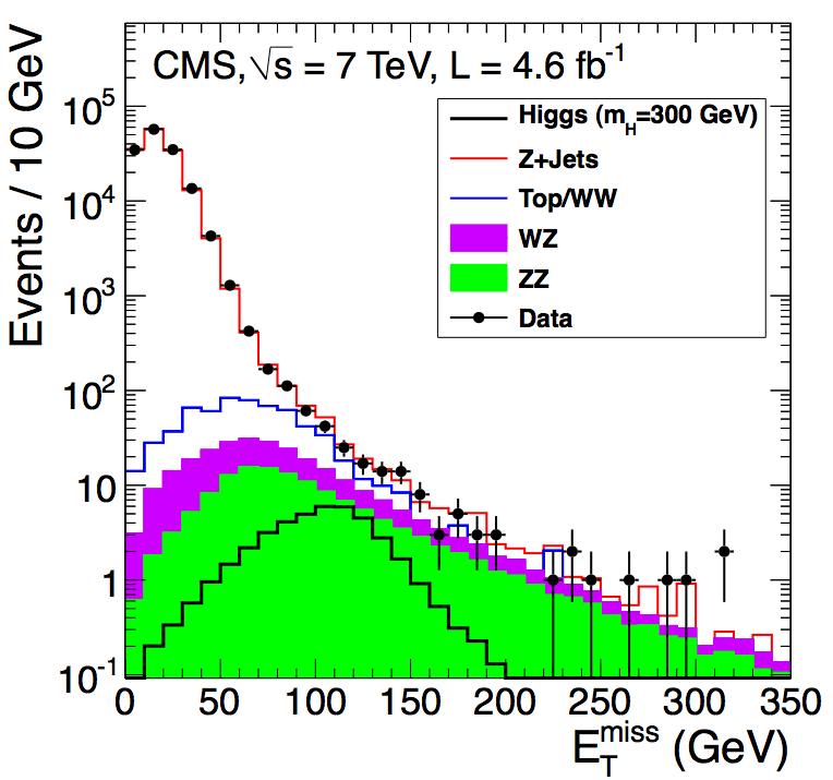 HZZ2l2ν Analysis Challenges Key selection requirements: Z ee/μμ events with lepton pt>20 GeV Mass in [76,106] GeV (Top, WW, Wjets) large MET and Ptll>45 GeV (Drell-Yan) extra lepton veto (WZ) b-jet
