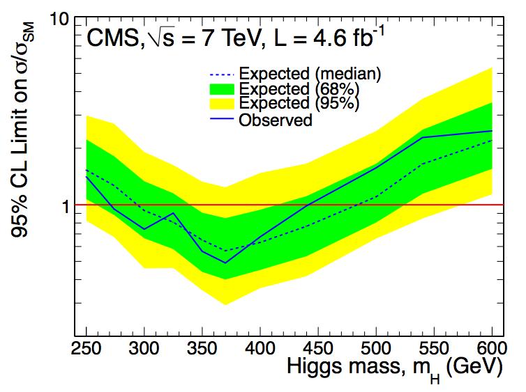 Higgs 2l2nu Results CMS Upper Limits: Expected: 290-490 GeV Observed: