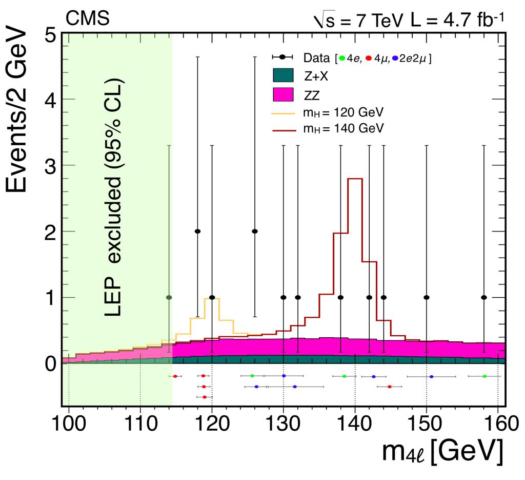 Higgs to ZZ 4l Signature: 4 isolated leptons (electrons and muons) Look for a peak in m4l Main challenge - lack of data Backgrounds need to be properly