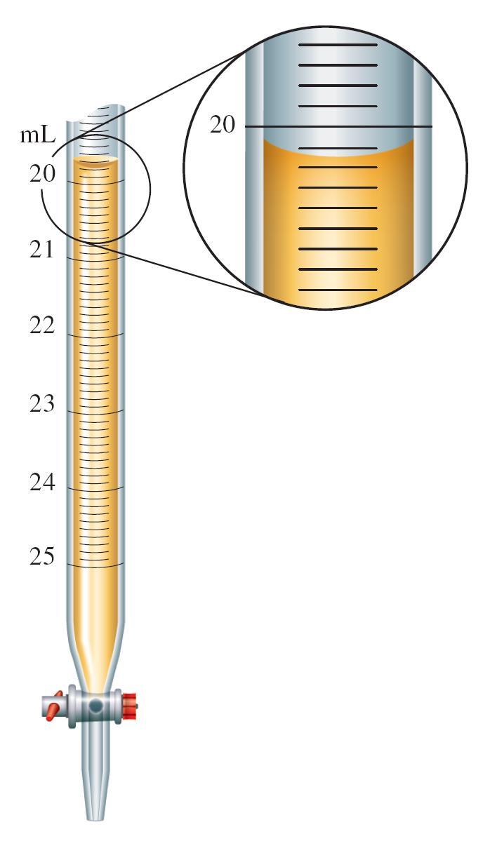 Measurement of Volume Using a Buret The volume is read at the bottom of the liquid curve