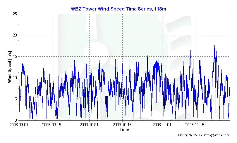 Wind Speed Time Series Figure 2 WBZ Tower Wind Speed Time Series for Sep