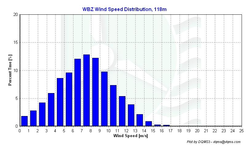 Wind Speed Distributions Figure 3 WBZ Tower Wind Speed Distribution for