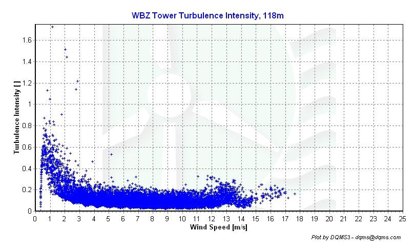 Turbulence Intensities Figure 6 WBZ Tower Turbulence Intensity for Sep