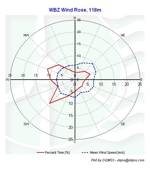 Wind Roses Figure 7 WBZ Tower Wind Rose for Sep 1 to Nov 30